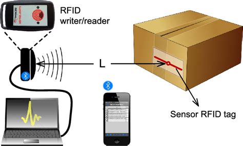 are rfid chips trackable|rfid location tracker for packages.